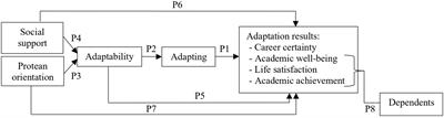 Career adaptation in higher education: a study with non-working and working students